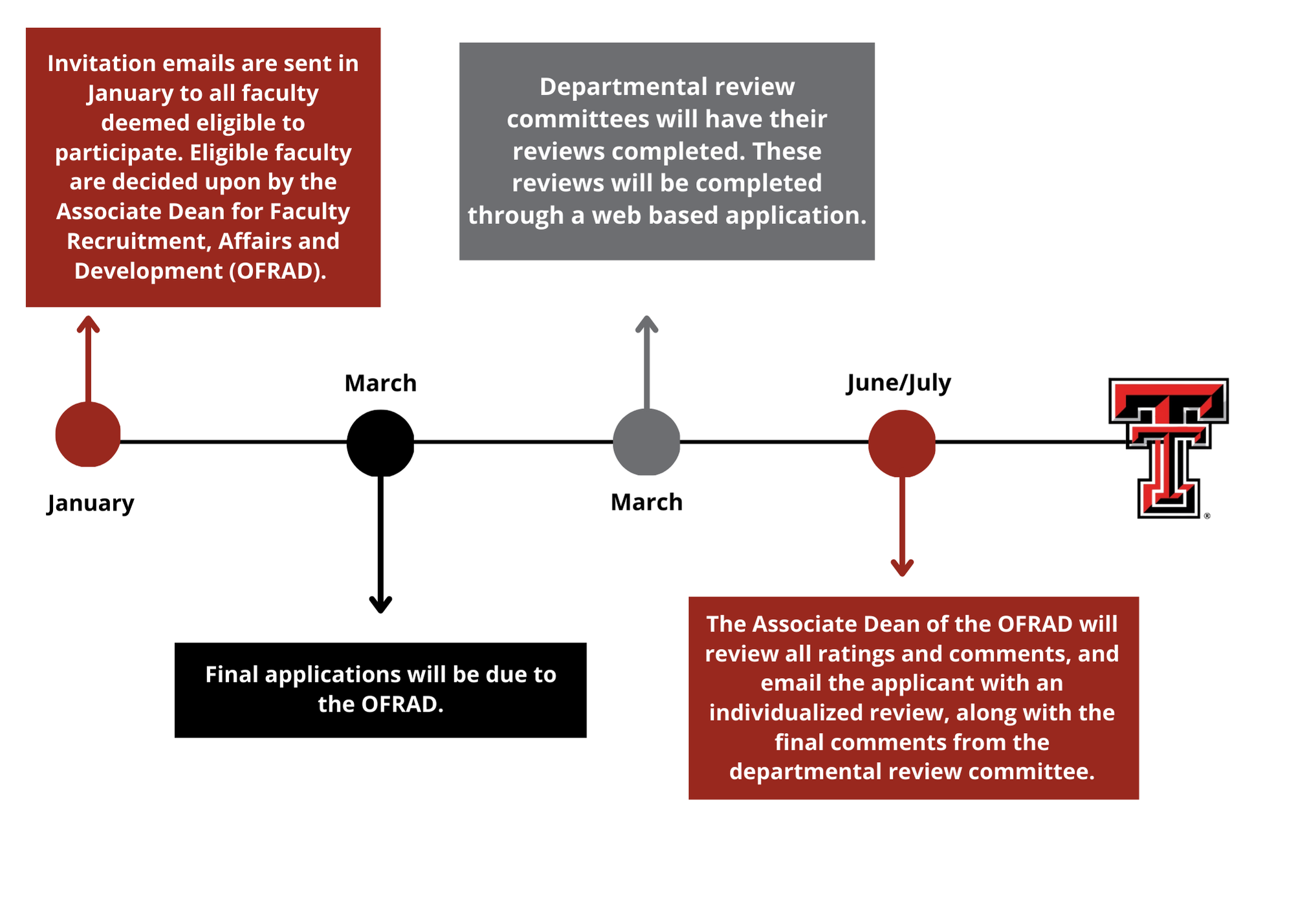 Mid-Cycle Review Generic Timeline