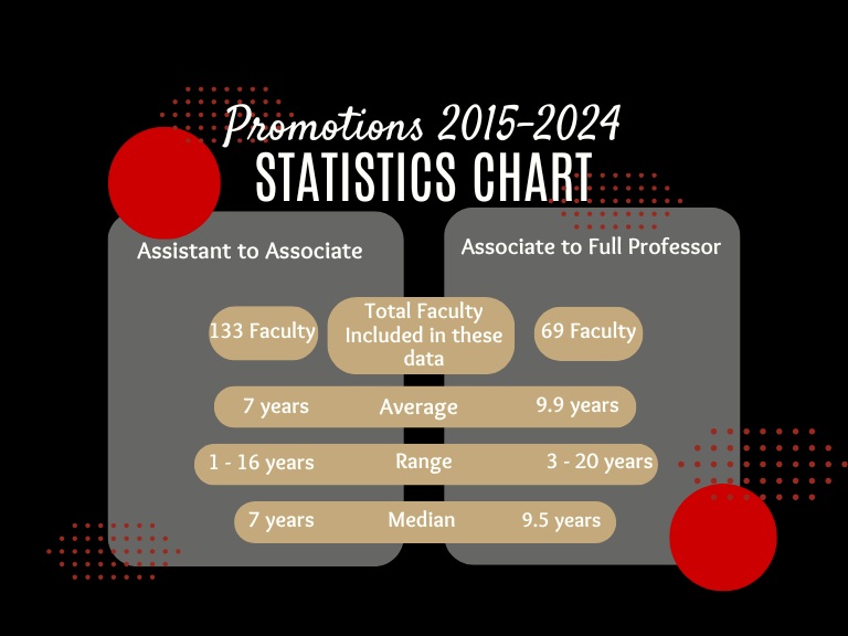 Promotion Statistics