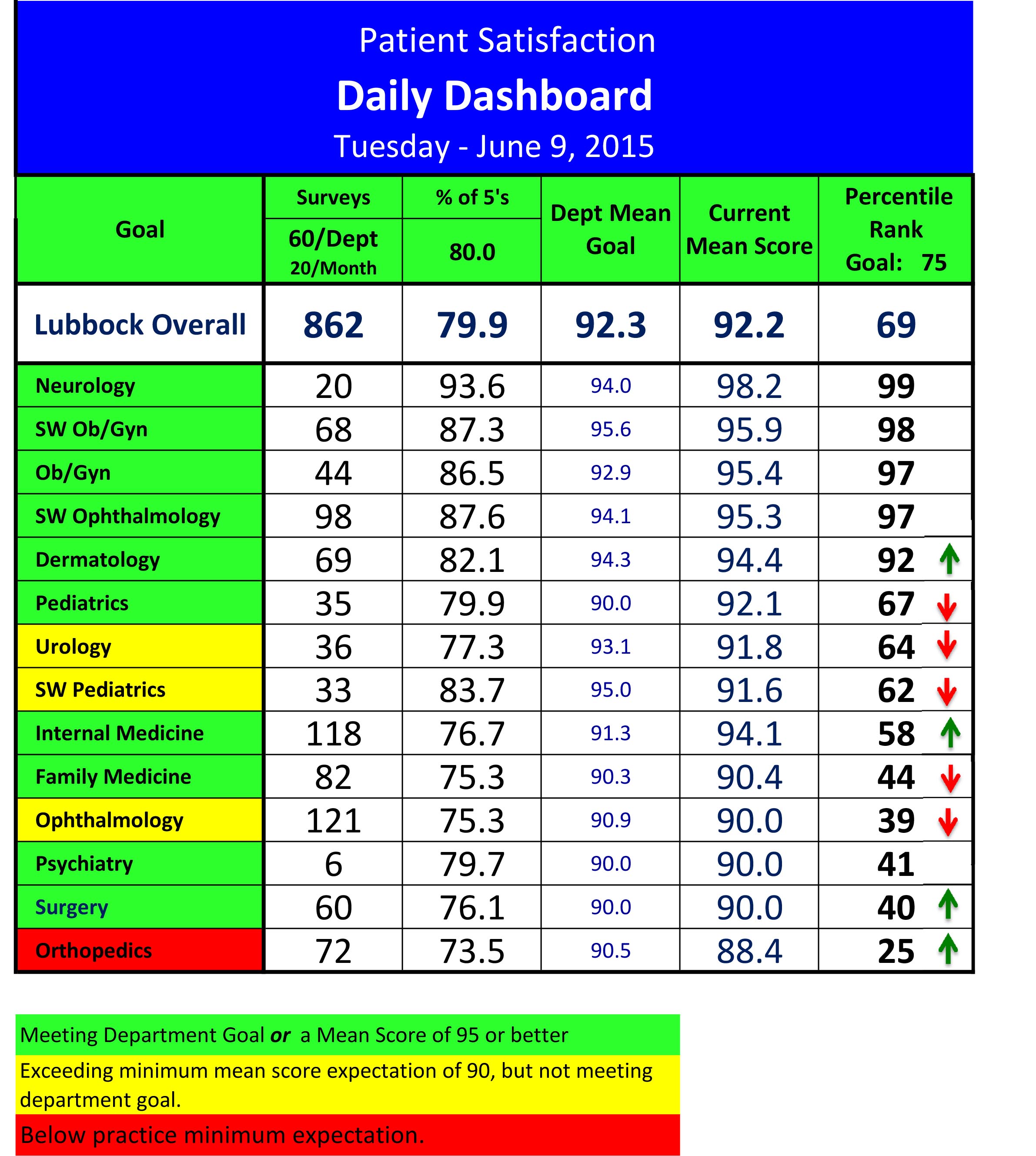 
Patient Satisfaction Score for 6/09/15
