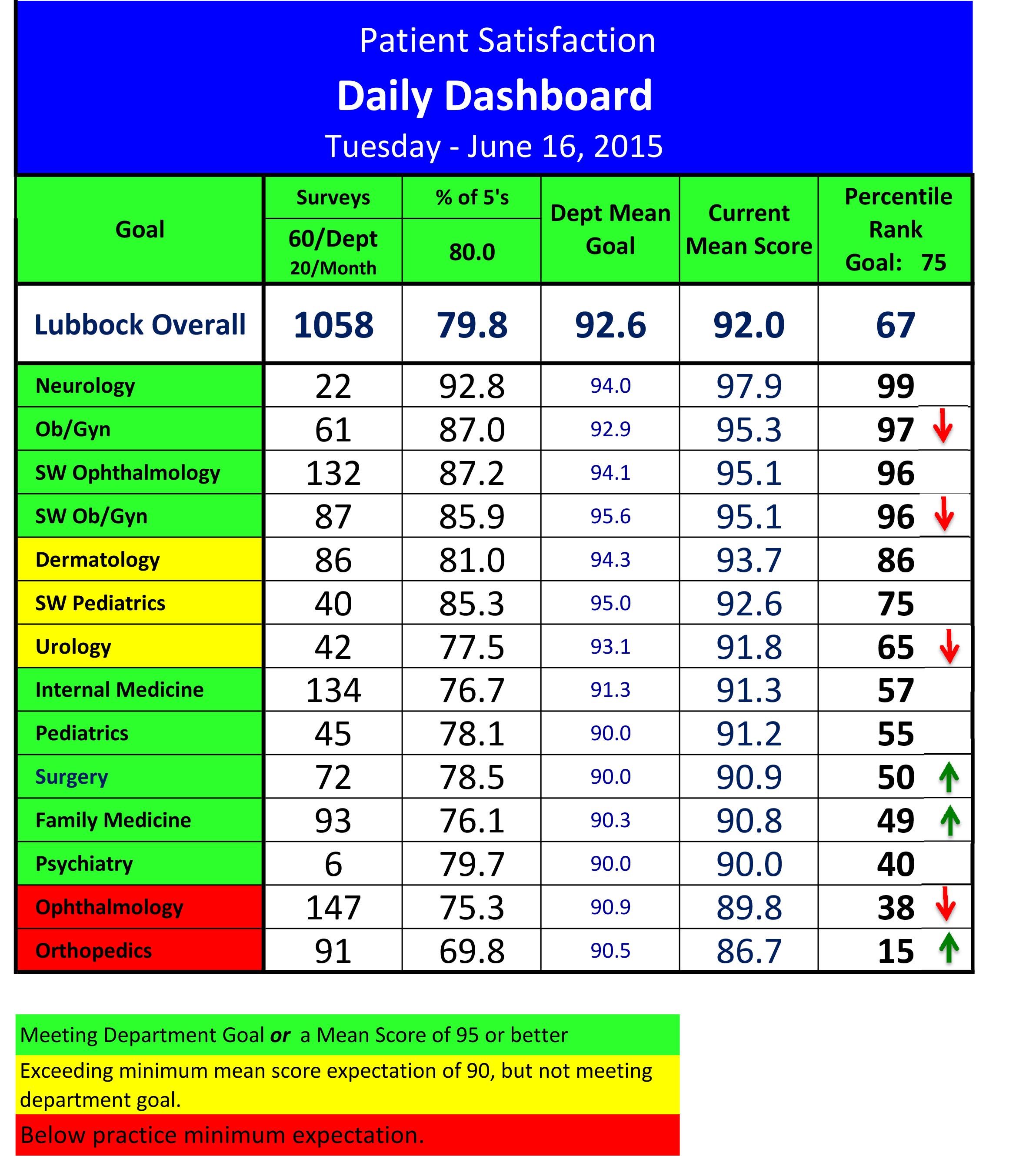 
Patient Satisfaction Score for 6/16/15
