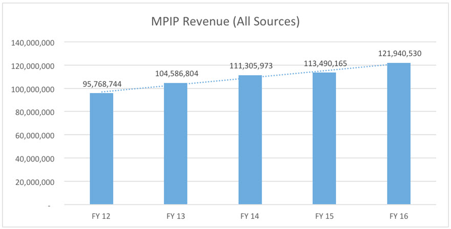 CEO Minute – March: Revenue