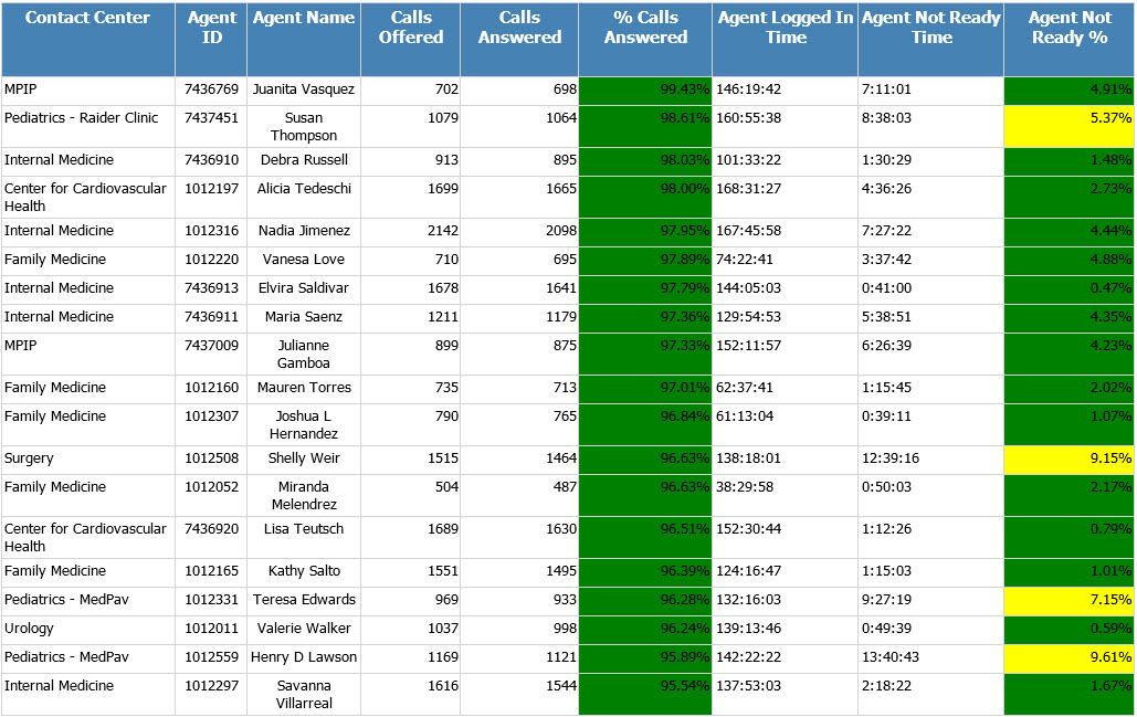       Top Call Agents - March 2017   