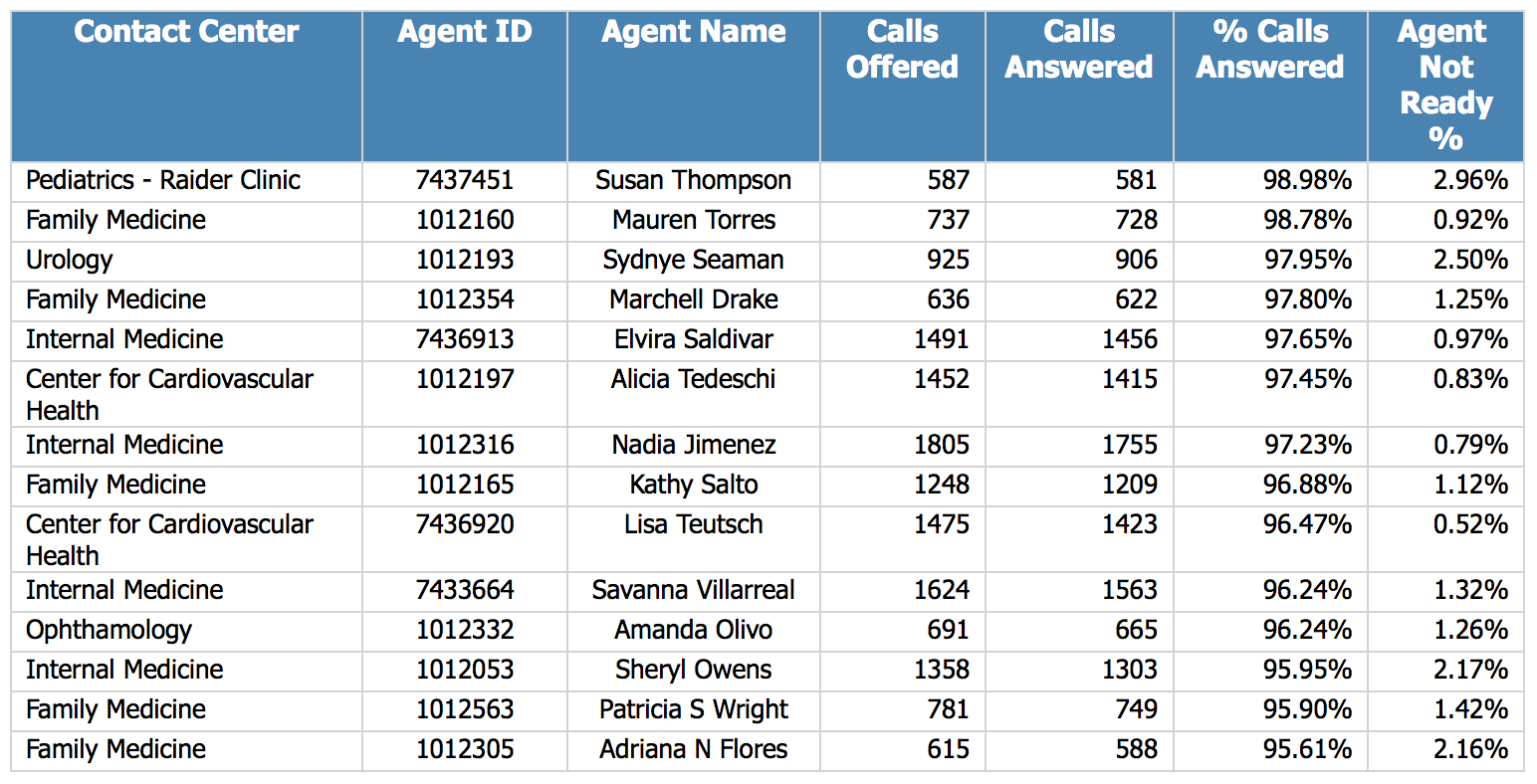       Top Call Agents September 2017   