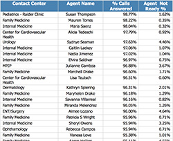       Top Call Agents October 2017    